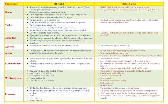 Comparing Characteristics of