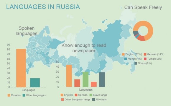 Languages in Russia