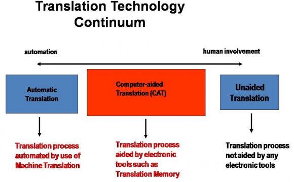 Machine Translation