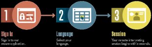 CLI - Video Remote Interpreting Infographic - 3 Simple Steps