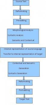Figure: A Typical Machine Translation Process