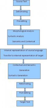 machine-translation-process Figure: A Typical Machine Translation Process