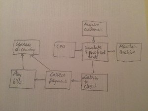 Process map