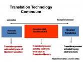 Translation Technology